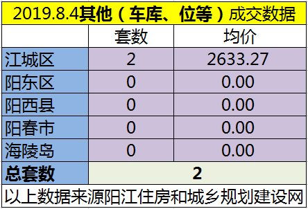 8.4网签成交29套 江城区均价6689.81元/㎡