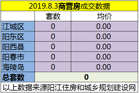 8.3网签成交37套 江城区均价6885.95元/㎡