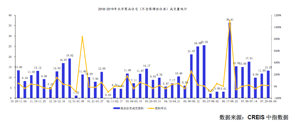 北京新开盘：上周北京无新批项目入市 成交面积环比增加12.29%