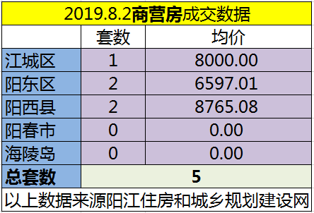 8.2网签成交108套 江城区均价6392.98元/㎡