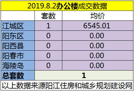 8.2网签成交108套 江城区均价6392.98元/㎡
