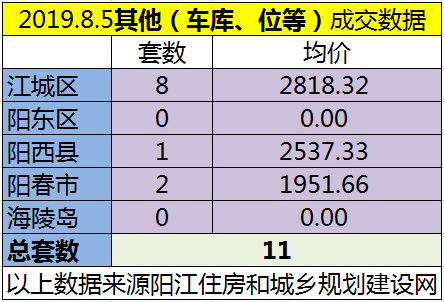 8.5网签成交122套 江城区均价5825.41元/㎡
