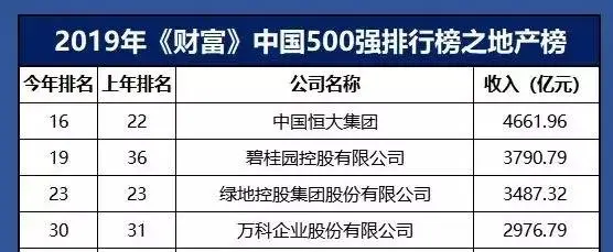 揭秘2019年楼市排行榜，谁在帮被忽视的“顶端”需求？