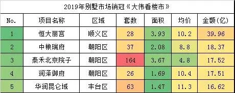 揭秘2019年楼市排行榜，谁在帮被忽视的“顶端”需求？