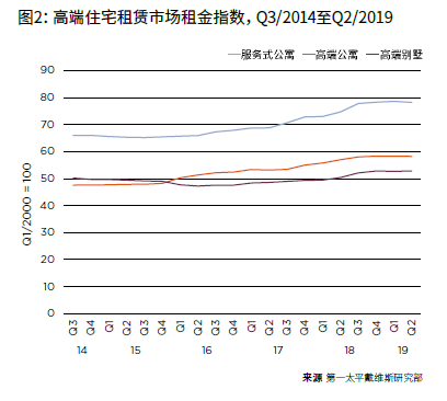 北京住宅租赁市场简报2019年第二季度：服务式公寓市场入住率小幅上升