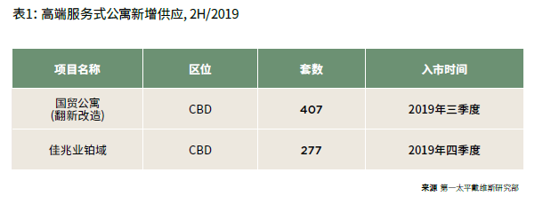 北京住宅租赁市场简报2019年第二季度：服务式公寓市场入住率小幅上升