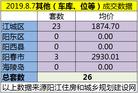 8.7网签成交125套 江城区均价6194.60元/㎡