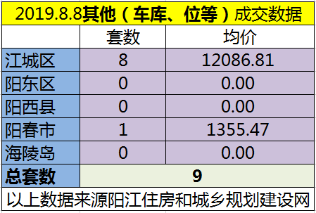 8.8网签成交121套 江城区均价6286.04元/㎡