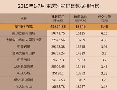 dafa娱乐经典官网复地君屿墅 千亩销|阿法兔宝官方网站|冠大盘豪取65亿领跑重