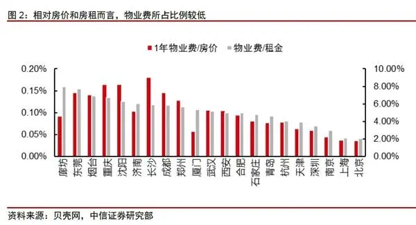 物业费要涨?物业公司还没学会赚钱 就争相上市了!看有你家小区的吗?