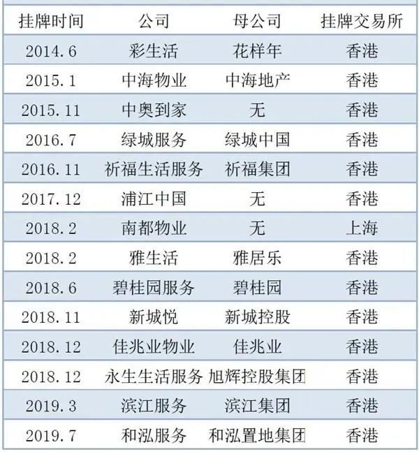 物业费要涨?物业公司还没学会赚钱 就争相上市了!看有你家小区的吗?