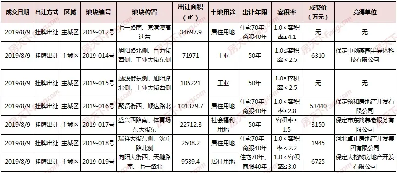 土拍|保定主城区成功出让5宗地块 隆基泰和拿地152.8亩