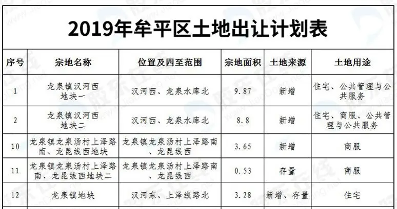 土拍·时隔五个月牟平区终于又有土地供应！包括两宗住宅地块和一宗商服地块