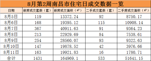 8月第2周南昌新房住宅成交1431套 环比上周涨28.46%
