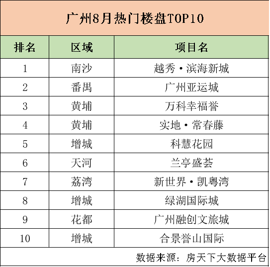 【Fang·Top榜】广州8月热门楼盘10 刚需改善一应俱全