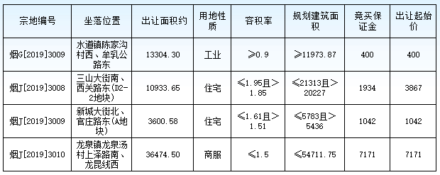 土拍·时隔五个月牟平区终于又有土地供应！包括两宗住宅地块和一宗商服地块