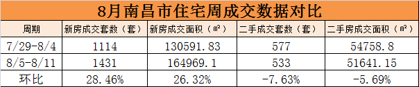 8月第2周南昌新房住宅成交1431套 环比上周涨28.46%