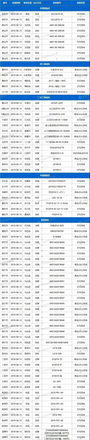 13日24城73宗地块出让，重庆、长沙等均有宅地出让