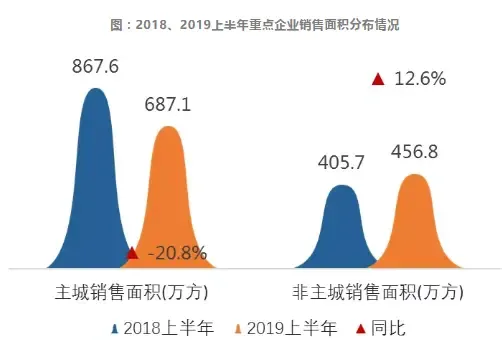 1%房企瓜分40%市场，2019上半年重庆房企区域深耕之道