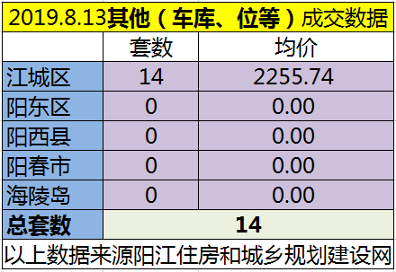 8.13网签成交92套 江城区均价6203.37元/㎡