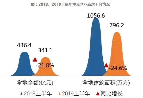 1%房企瓜分40%市场，2019上半年重庆房企区域深耕之道