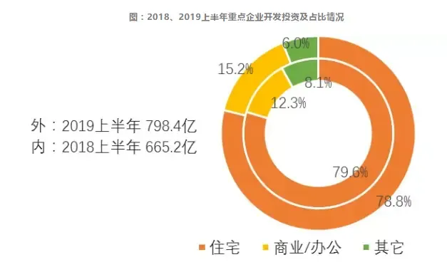 1%房企瓜分40%市场，2019上半年重庆房企区域深耕之道