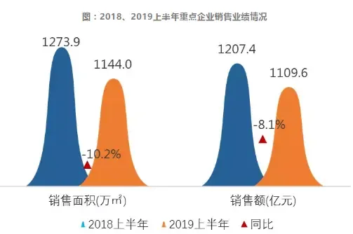 1%房企瓜分40%市场，2019上半年重庆房企区域深耕之道