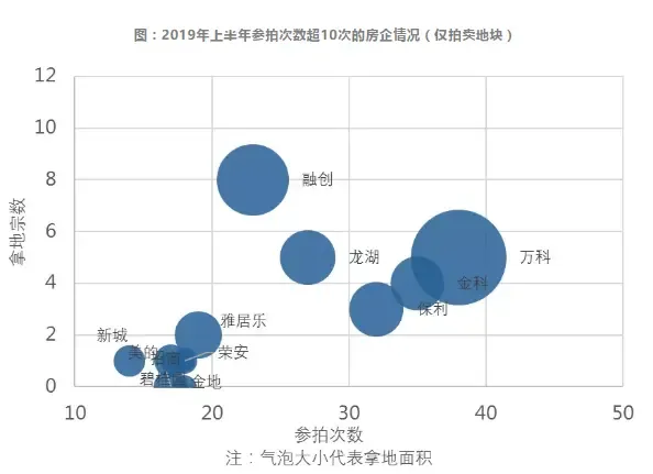 1%房企瓜分40%市场，2019上半年重庆房企区域深耕之道