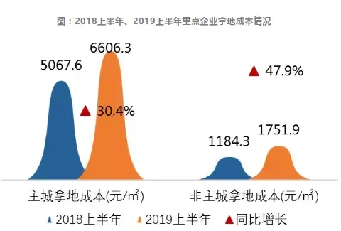 1%房企瓜分40%市场，2019上半年重庆房企区域深耕之道