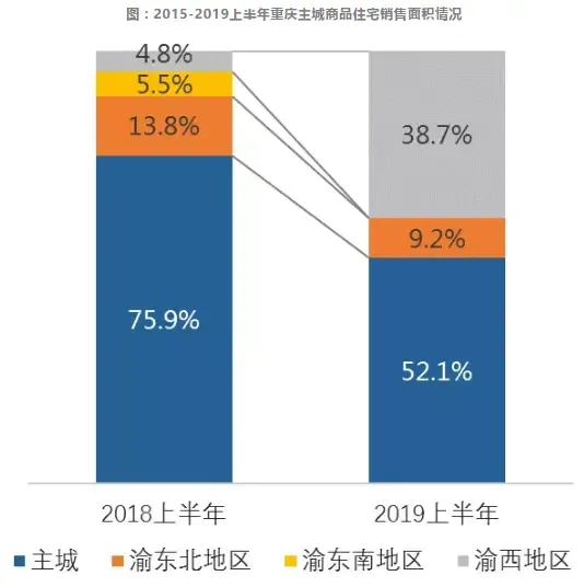 1%房企瓜分40%市场，2019上半年重庆房企区域深耕之道