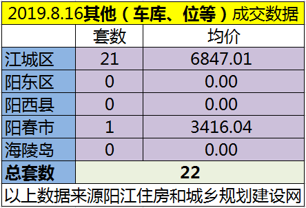 8.16网签成交108套 江城区均价5570.08元/㎡