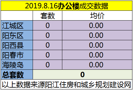8.16网签成交108套 江城区均价5570.08元/㎡