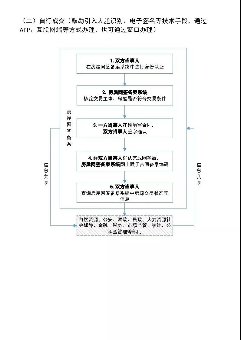 住建部印发《房屋交易合同网签备案业务规范(试行)》