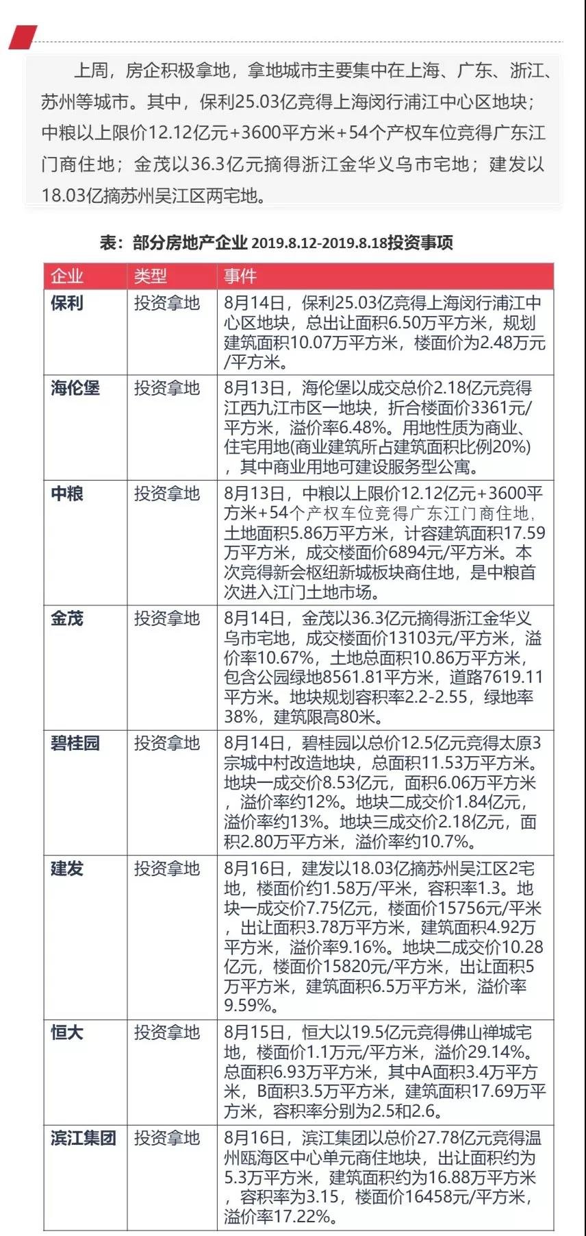 企业 | 联发集团发行30亿公司债券 保利25.03亿竞上海地块