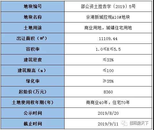 土拍简报|邵阳市区今日两宗地挂牌,中心地段起拍价高达500万/亩以上