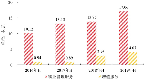 中期业绩系列解读：中海物业营业收入突破20亿元