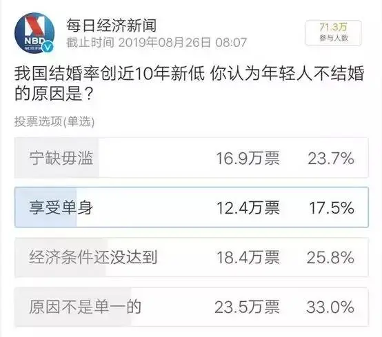结婚率创10年新低，单身狗撑得起房价么？