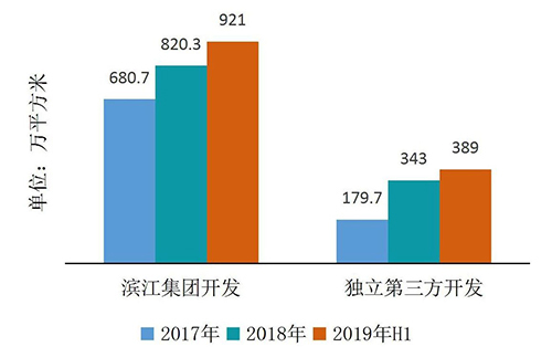 中期业绩系列解读：滨江服务营收破3亿 毛利增长近50%