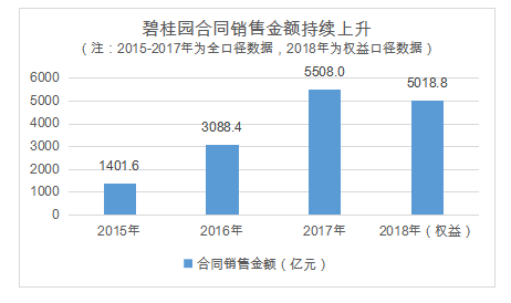 碧桂园发布2019年半年报 营收利润均大幅增长