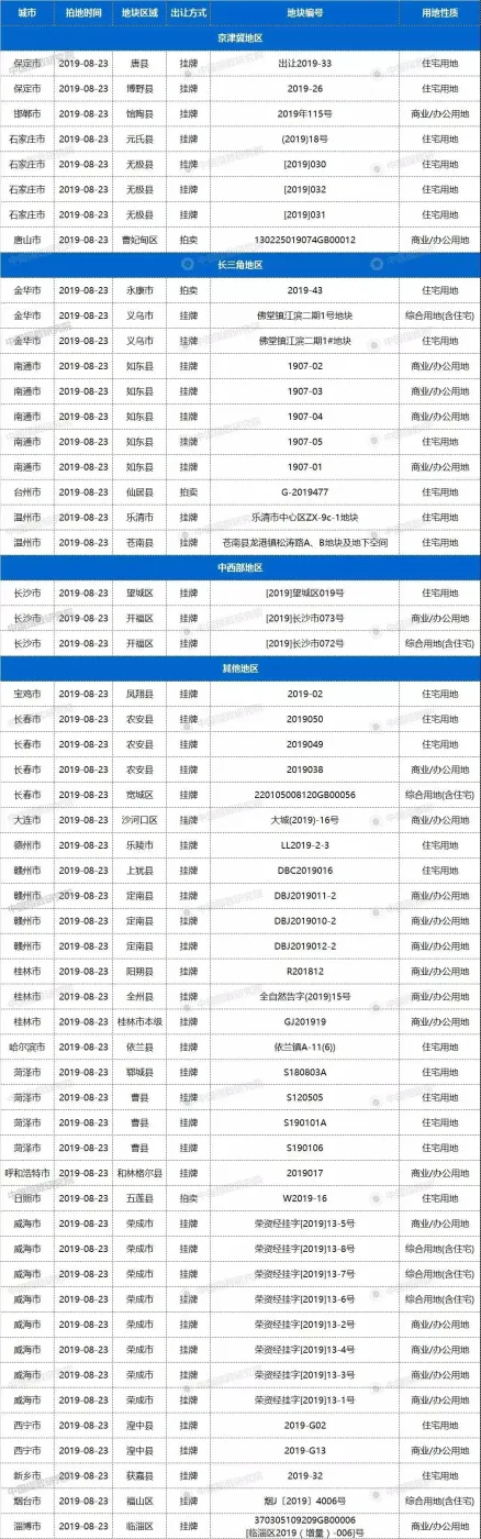 23日24城56宗地块出让，长沙等均有宅地出让