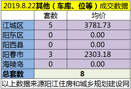 【8月22日网签】 阳江市成交85套！江城区均价6319.65元/㎡