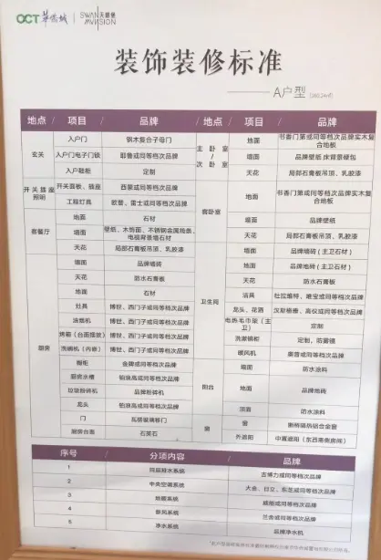 8.23早报|华侨城天鹅堡精装标准曝光，预计近期首开，需验资500万