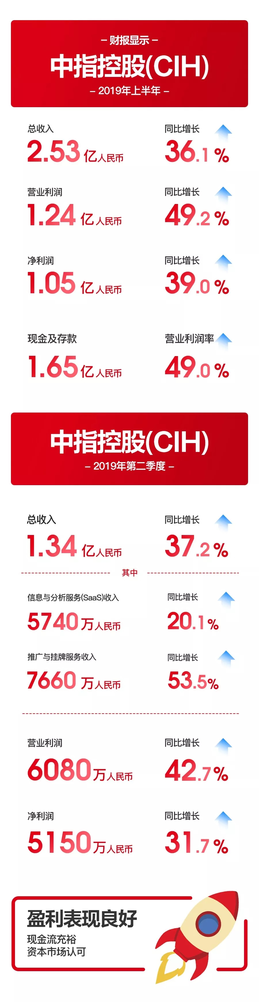 中指控股（CIH）Q2营收同比增长37.2%