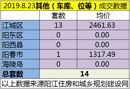8.23网签成交114套 江城区均价6879.45元/㎡