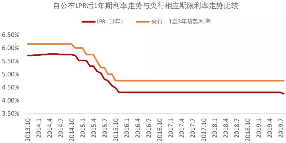 房贷利率挂钩LPR：看清长期走势更关键