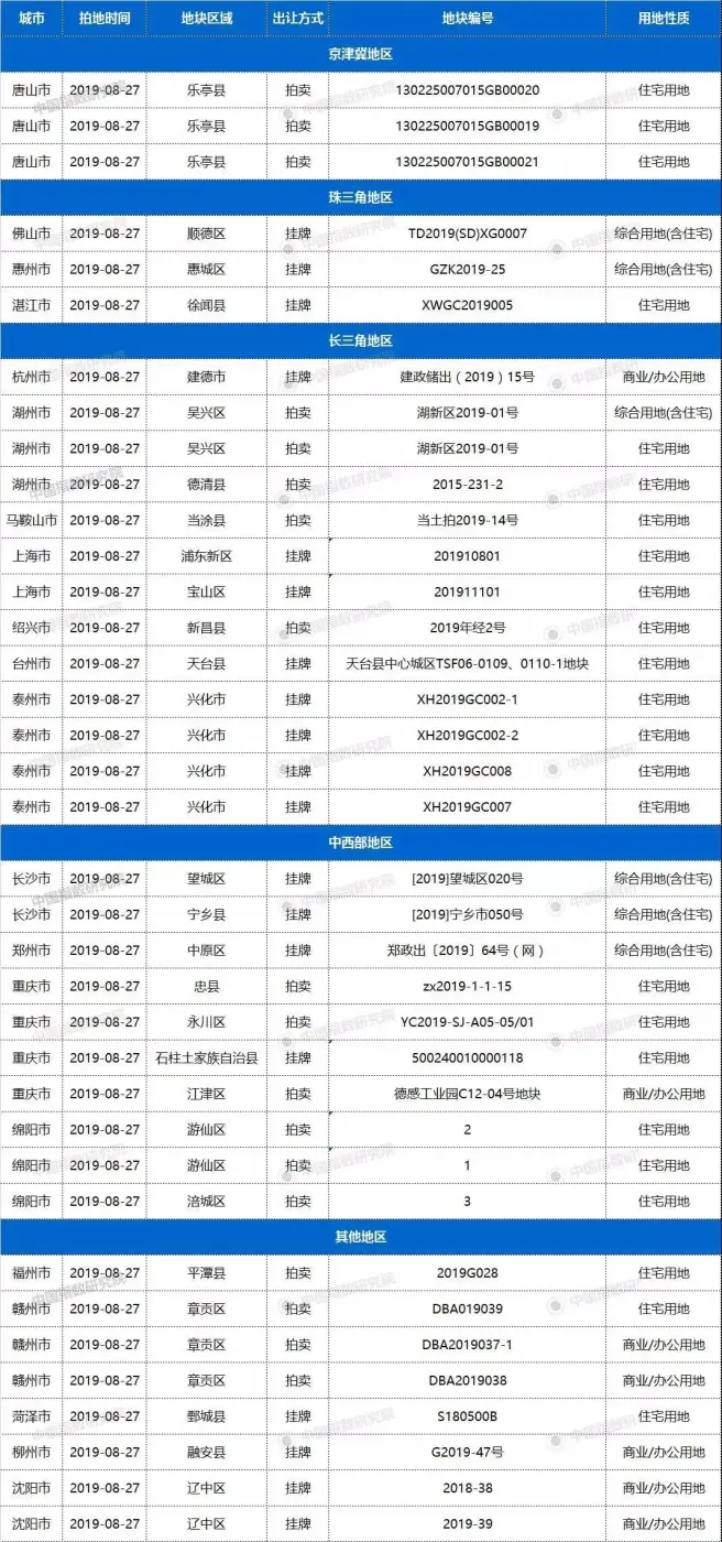 27日20城37宗地块出让，上海等均有宅地出让