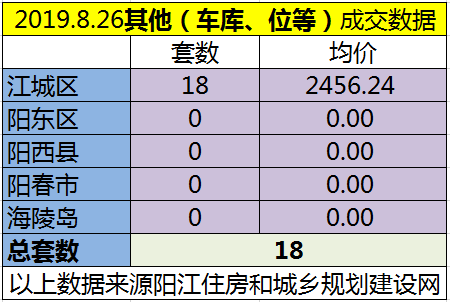 8.26网签成交131套 江城区均价6090.92元/㎡