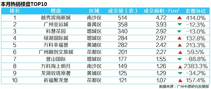 【数据先声】8月广州新房楼市维持7000套+成交！二手房市场下滑明显