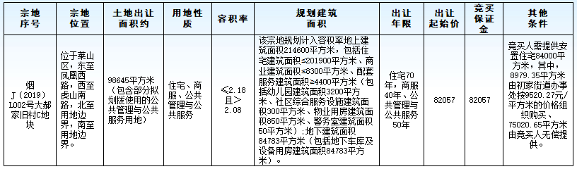 土拍·莱山区大郝家C地块总价8.2亿起出让！上半年六区销冠将有新增供应