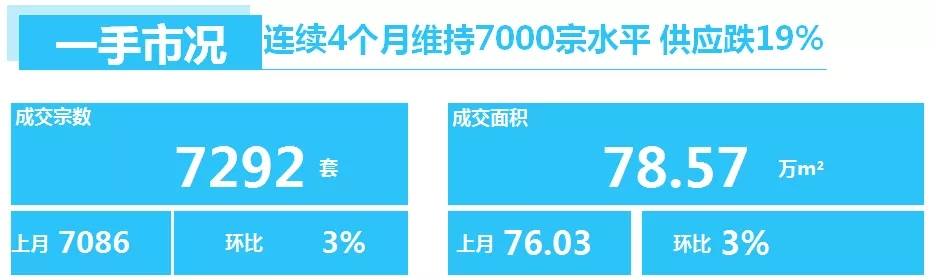 【数据先声】8月广州新房楼市维持7000套+成交！二手房市场下滑明显